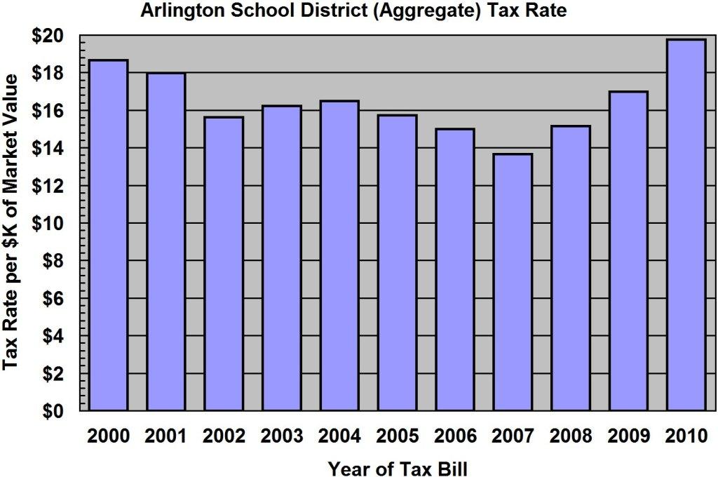 Excel bar chart of tax rate